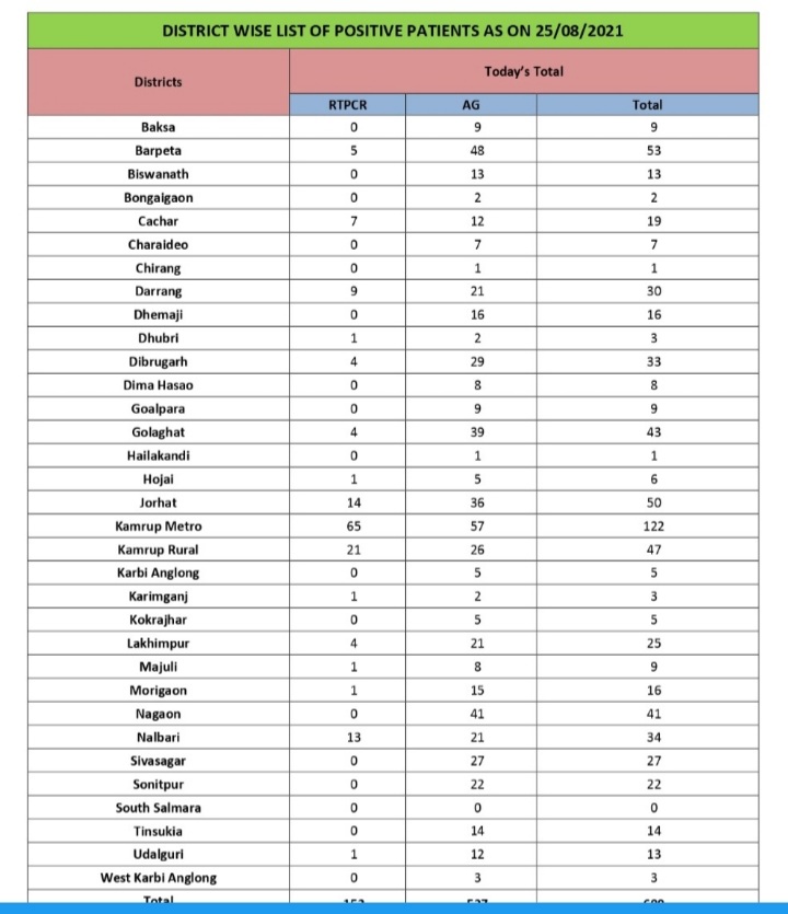 assam covid vaccine update