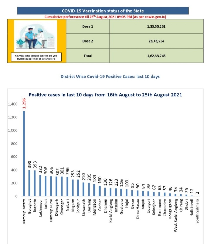 assam covid vaccine update