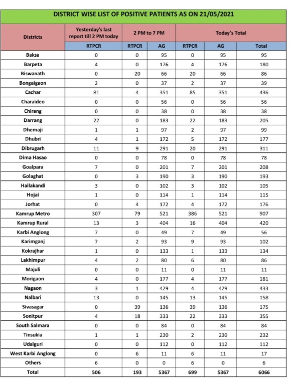 number covid infected people decreasing in assam