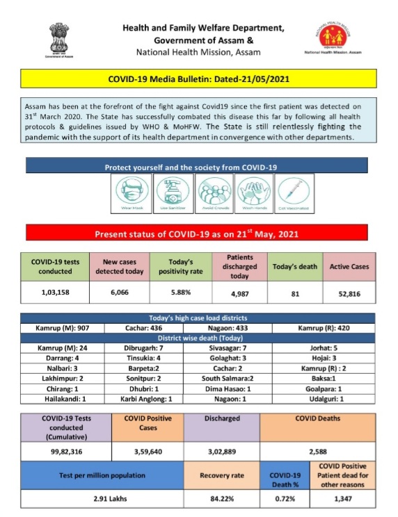 number covid infected people decreasing in assam