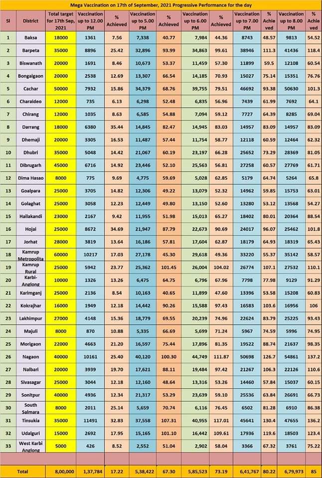 one day 7.42 lakh vaccination in assam
