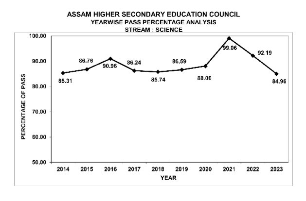 Pass percentage in HS exam 2023