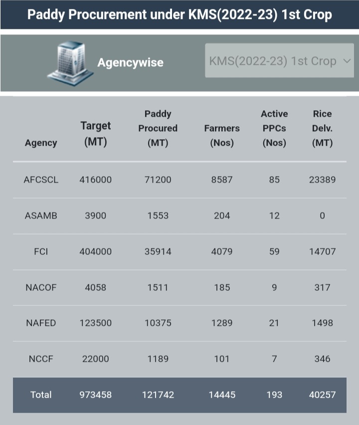 Agencies towards procurement of ten lakh metric tonnes of paddy at MSP
