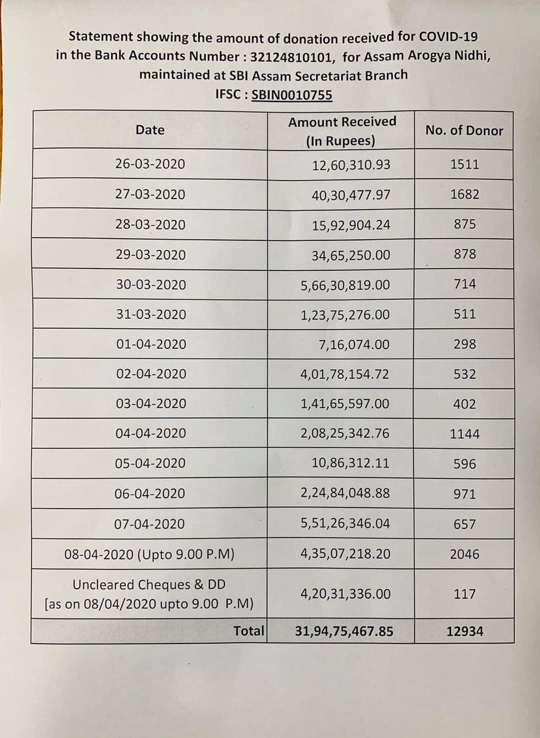 assam arogya nidhi donation