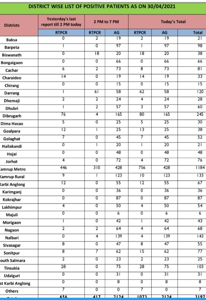 Covid situation in Assam