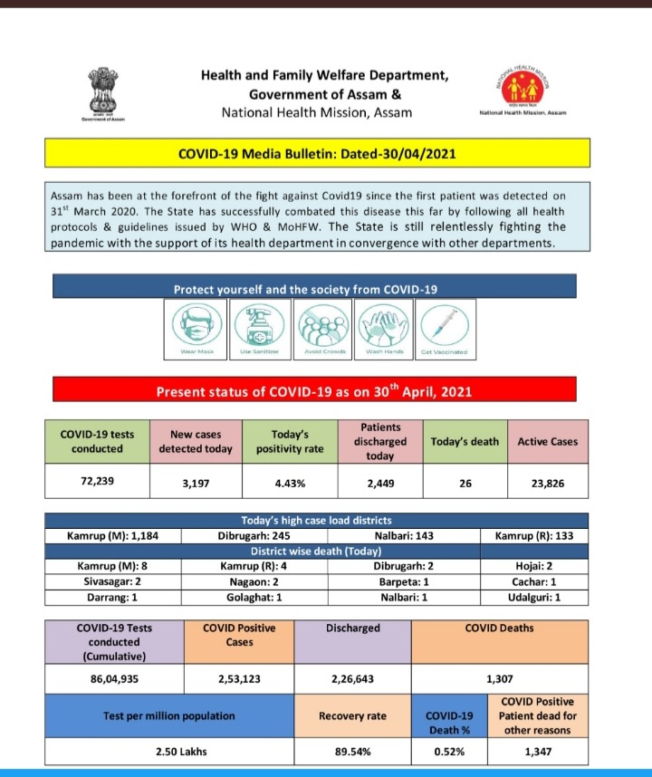 Covid situation in Assam