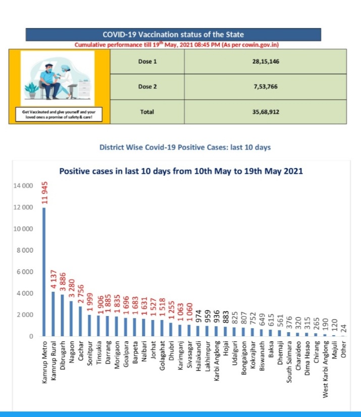 ASSAM COVID UPDATE