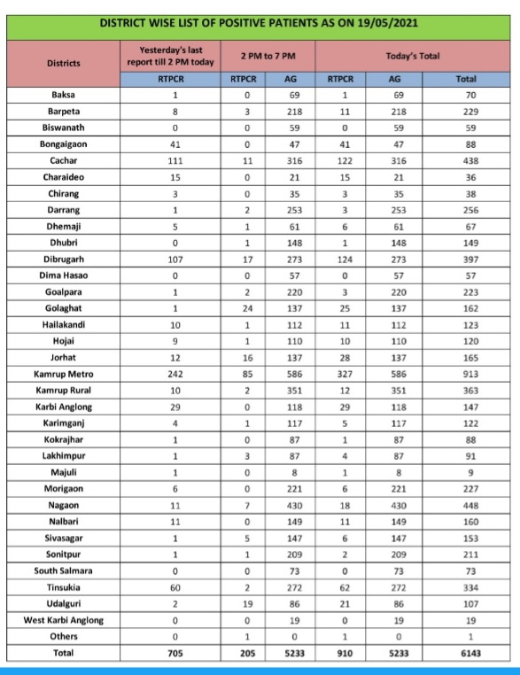 ASSAM COVID UPDATE