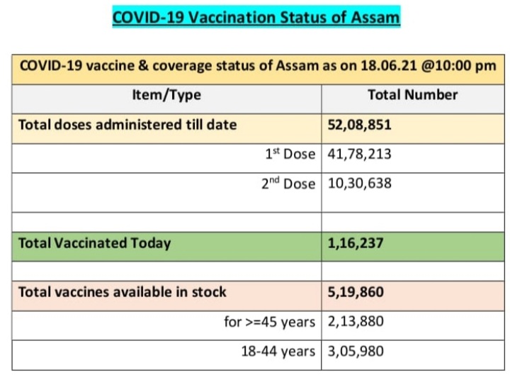 number of covid cases are decreasing in assam