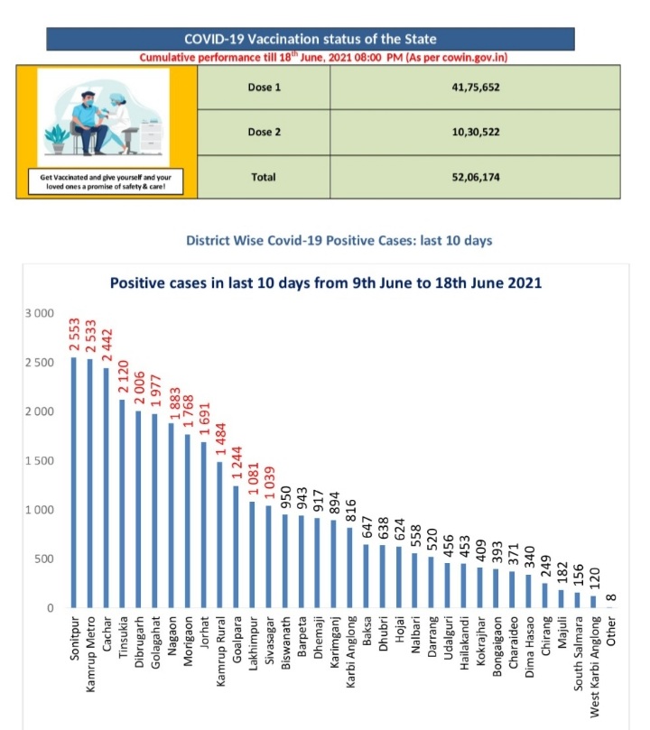 number of covid cases are decreasing in assam