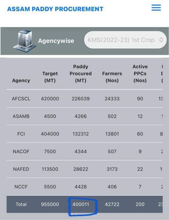Paddy Procurement