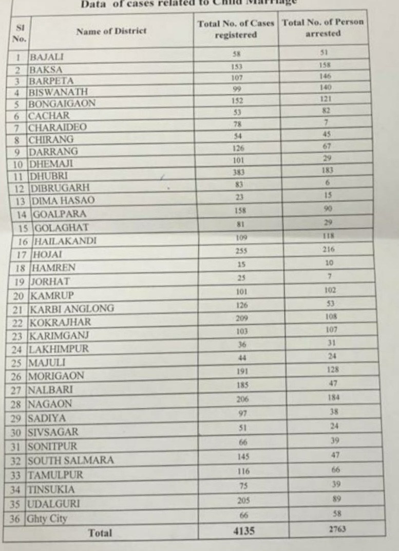 2789 arrested against more then four thousand cases of child marriage in Assam