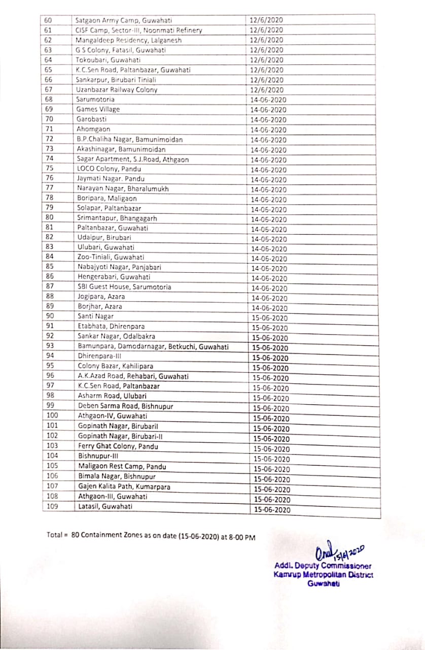 গুৱাহাটীত 109 লৈ বৃদ্ধি কন্টেইনমেন্ট জ'নৰ সংখ্যা