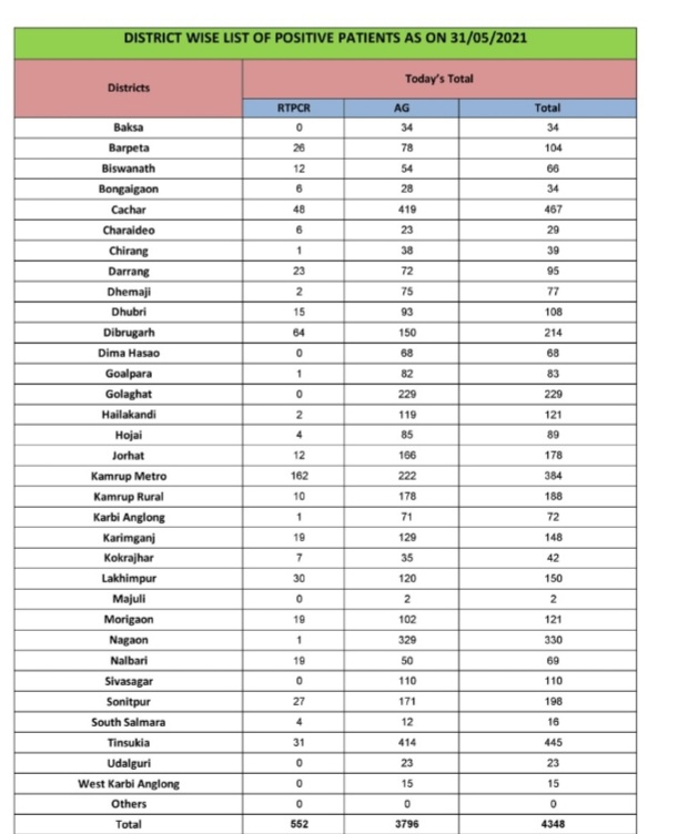 Assam latest covid report