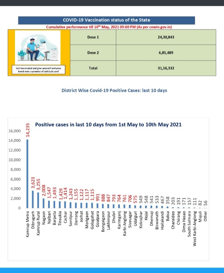 Assam latest covid report