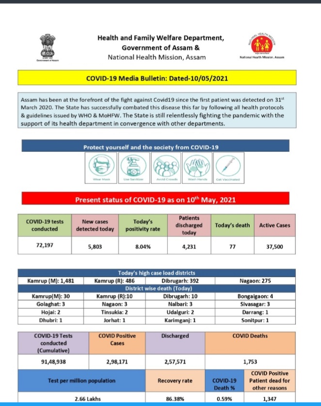 Assam latest covid report