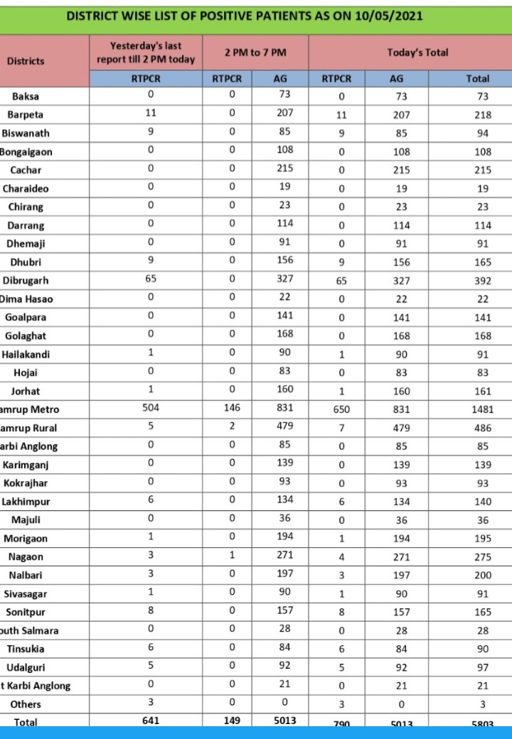 Assam latest covid report