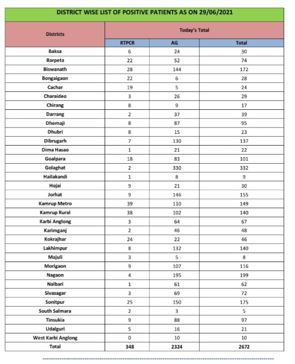 Vaccination drive slow down in Assam