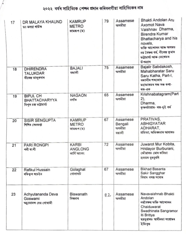 ২৩ গৰাকী সাহিত্যিকলৈ চৰকাৰৰ ২০২২ বৰ্ষৰ সাহিত্যিক পেঞ্চন