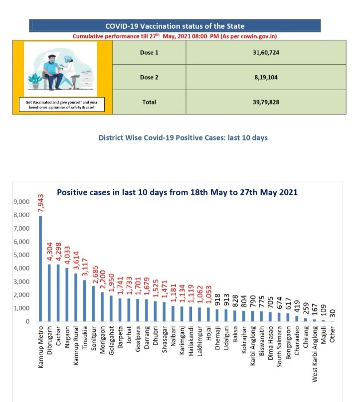 guwahati vaccine