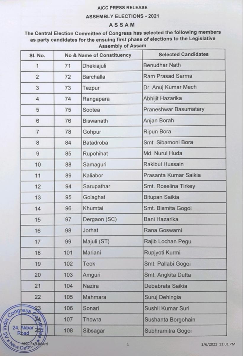 Congress releases list for Assam Assembly elections  Assam Assembly elections  Congress list for Assam elections  Ripun Bora to contest from Gohpur  Congress  Assam congress list  അസം തെരഞ്ഞെടുപ്പ്; ആദ്യഘട്ട സ്ഥാനാർഥികളെ പ്രഖ്യാപിച്ച് കോൺഗ്രസ്  റിപ്പൺ ബോറ  അസം തെരഞ്ഞെടുപ്പ്