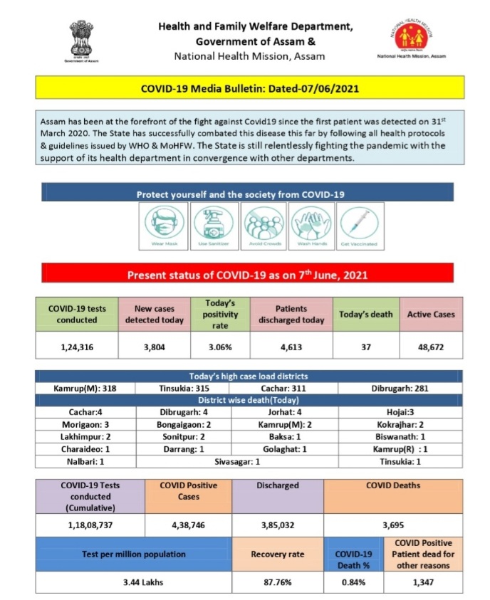 assam covid update