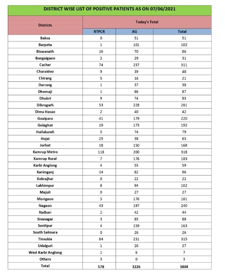 assam covid update