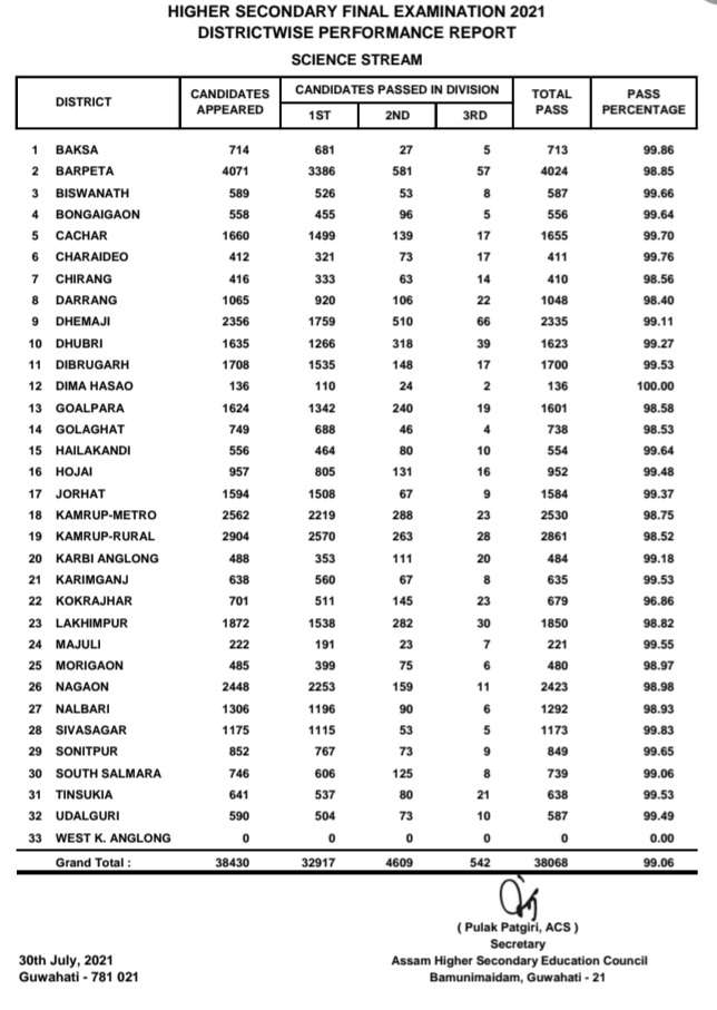 Dima Hasao district pass rate in science stream is 100 percent etv bharat assam news