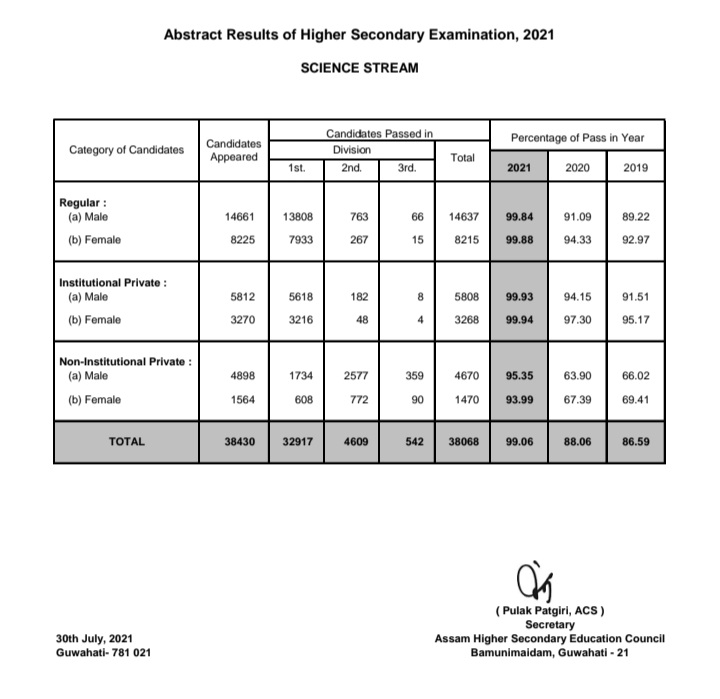 Dima Hasao district pass rate in science stream is 100 percent etv bharat assam news