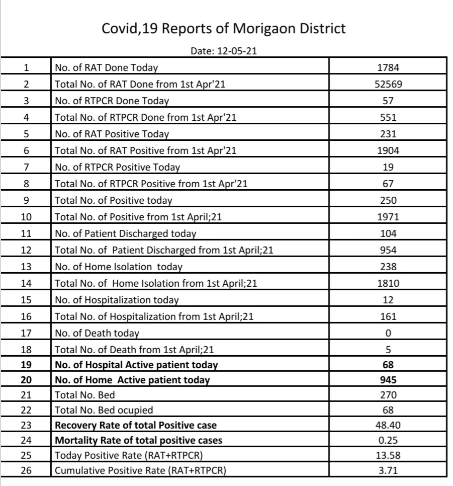 Morigaon covid report update