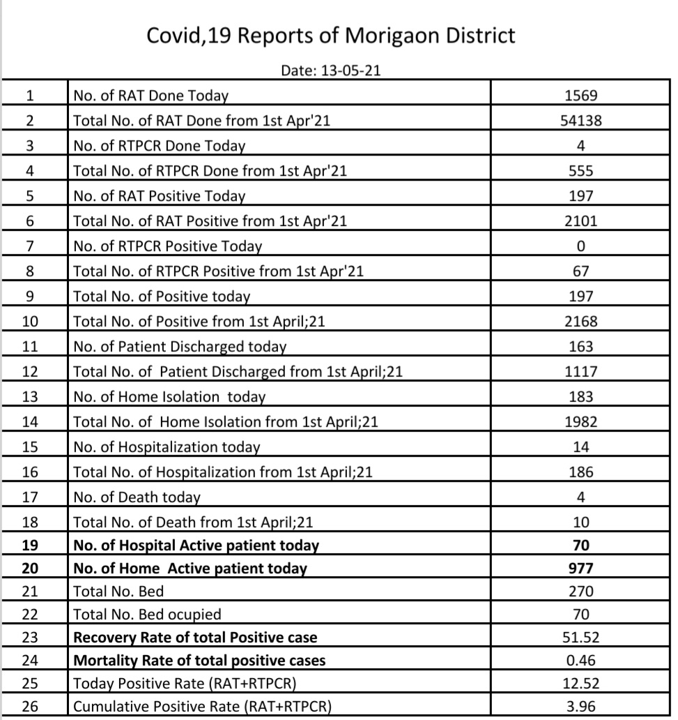 7 AREA IN MORIGAON DECLARED CONTAINMENT ZONE