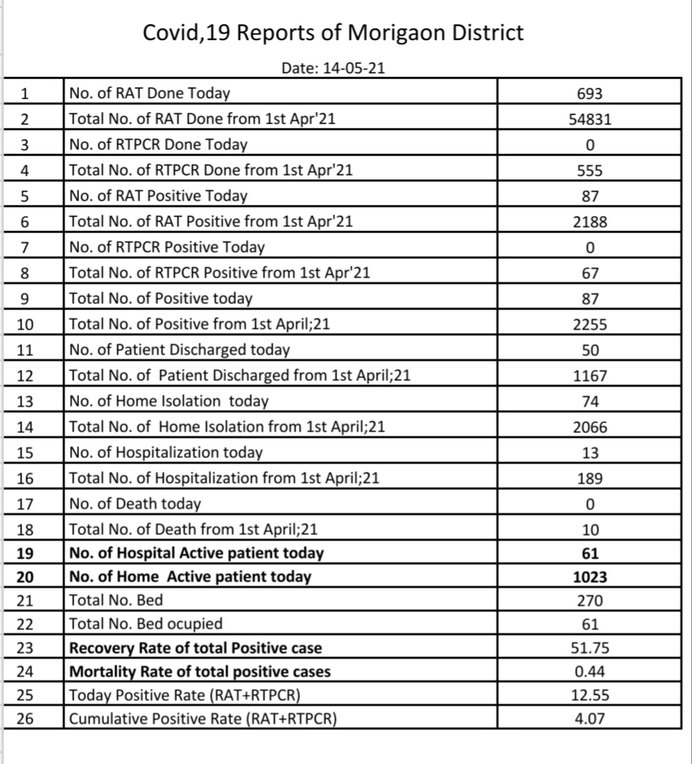 MORIGAON DISTRICT COVID REPORT