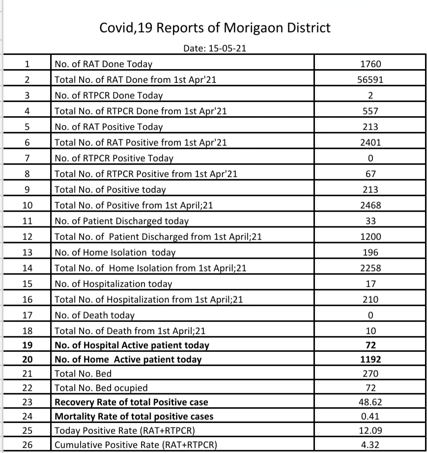 Morigaon Covid data