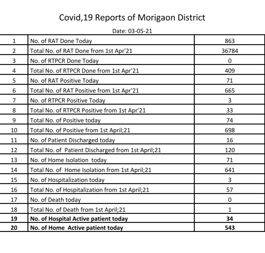 74 persons New Covid-19 Positive At Morigaon