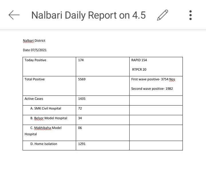 নলবাৰীত নতুনকৈ 174 গৰাকী কৰ’ণা আক্ৰান্ত চিনাক্ত