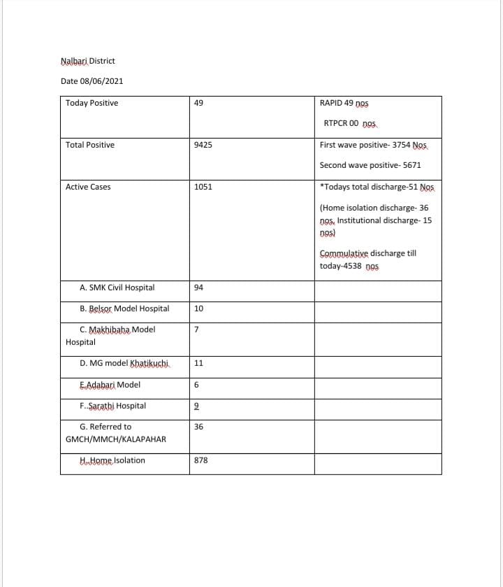 49 tested covid positive in nalabri district