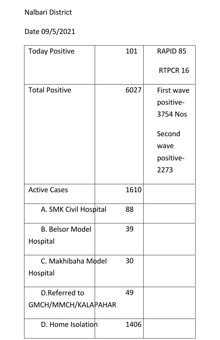 নলবাৰীৰ দেওবাৰৰ দিনটোৰ শেহতীয়া ক’ভিড-19 ৰ তথ্য