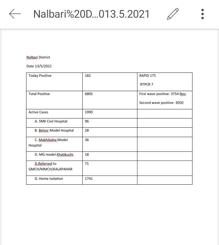 Nalbari Covid report