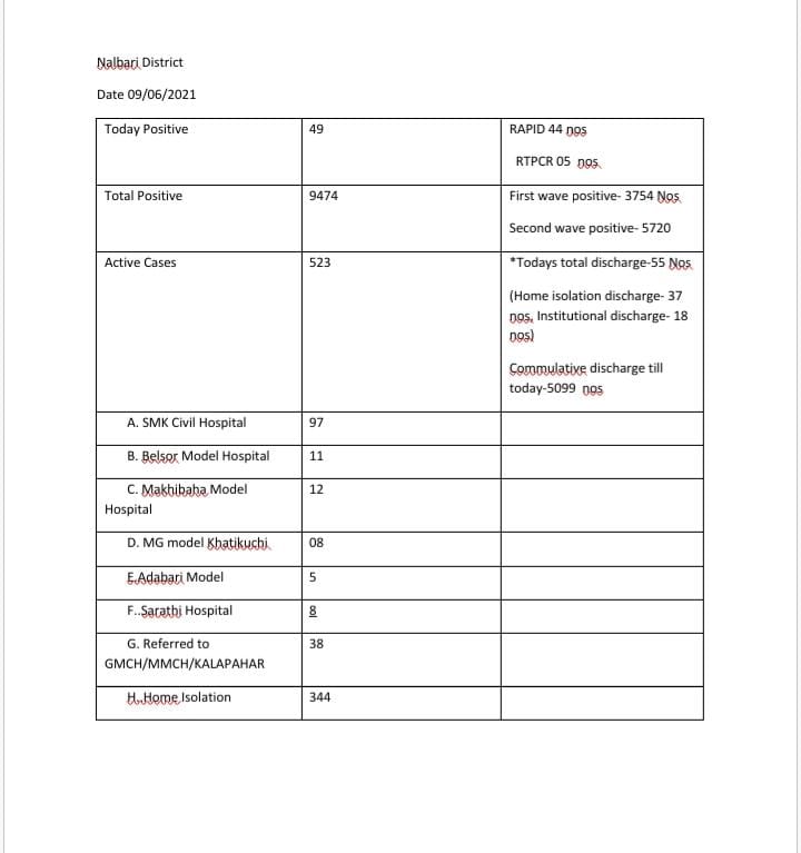 covid-update-of-barpeta-and-nalbari-on-wednesday