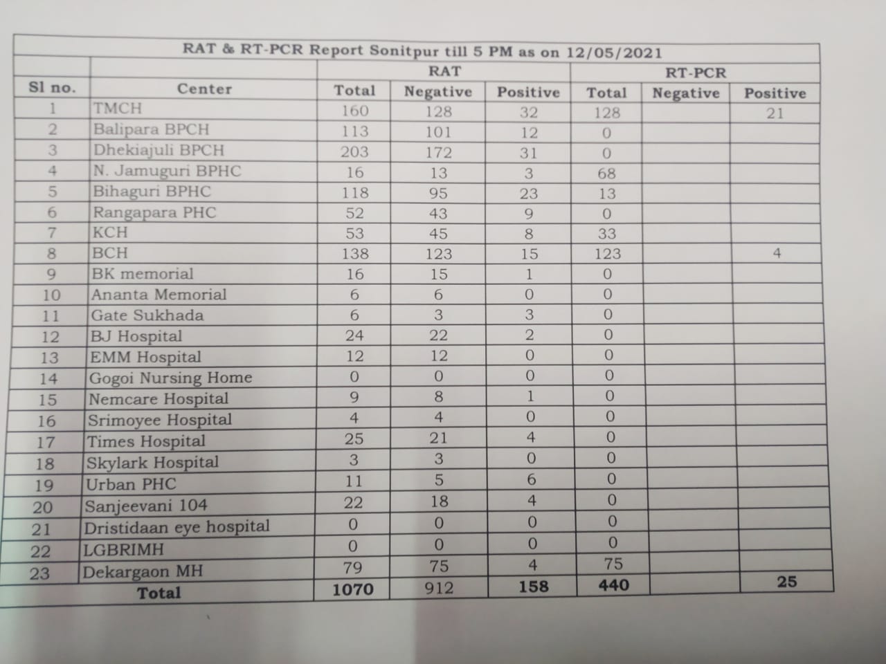 Covid situation in Tezpur