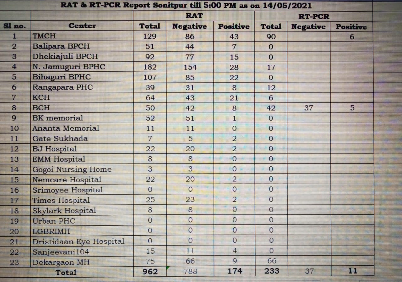 Sonitpur district covid report