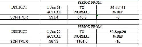 Impact of weather on farming