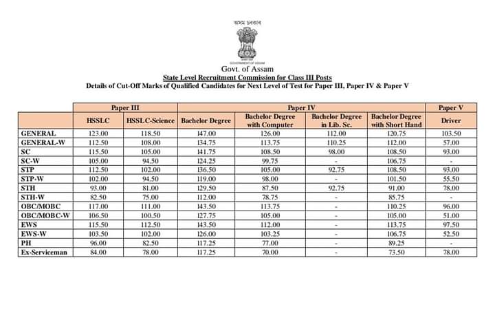 Assam Grade 3 Result 2022