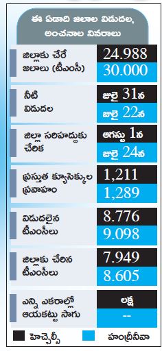 జలాల సరఫరాలో  ‘రాజకీయం’