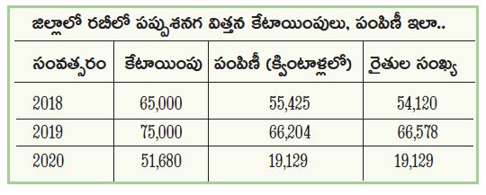 no interest on groundnut seeds by ananthapur farmers