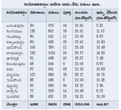 anantapuram nadu nedu school works