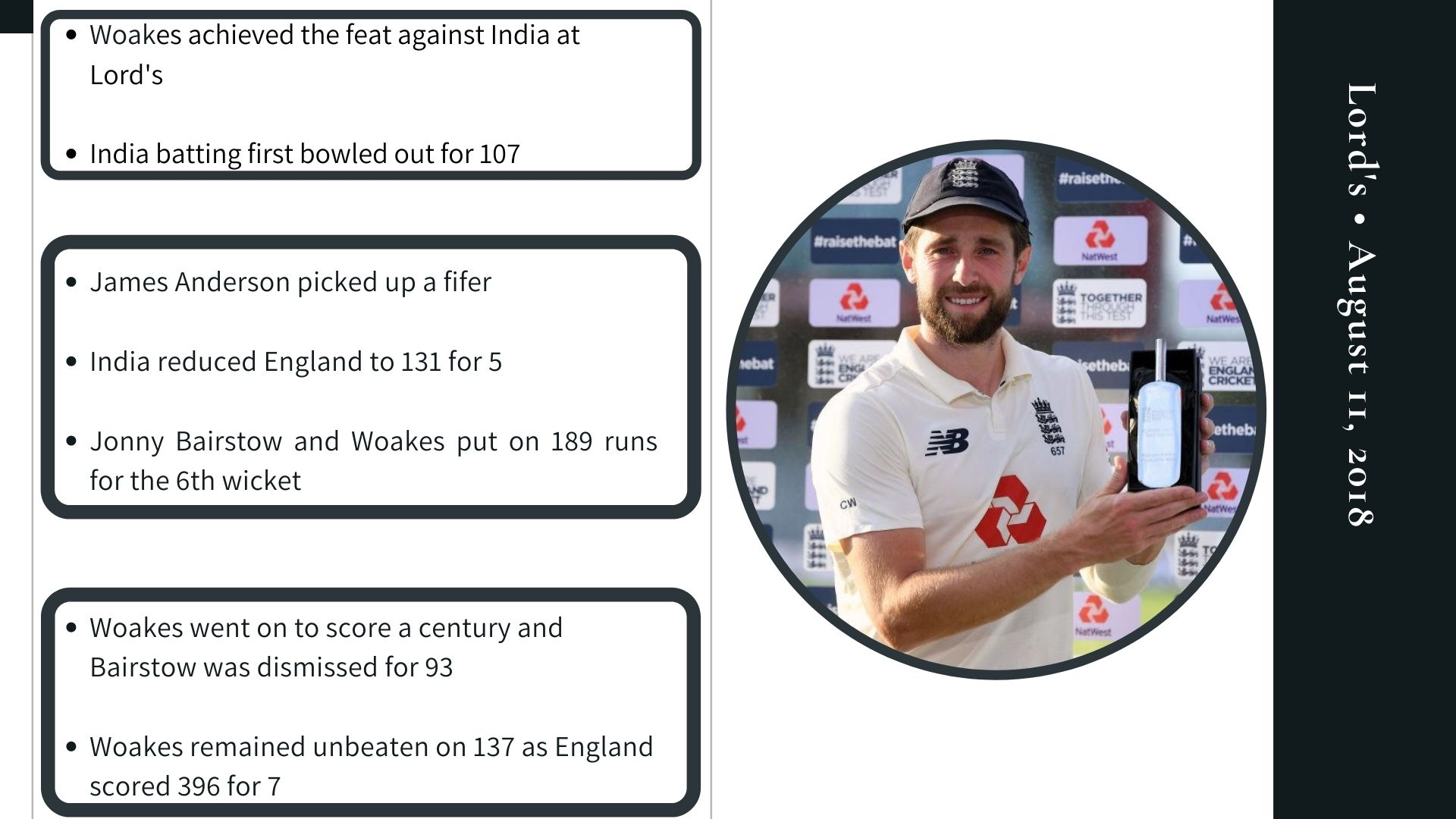 Chris Woakes scored 137 in the match.