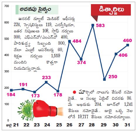 జిల్లాలో డిశ్చార్జిలు