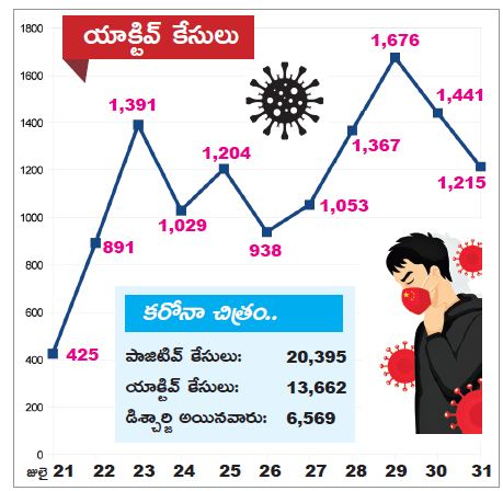 జిల్లాలో యాక్టివ్ కేసులు