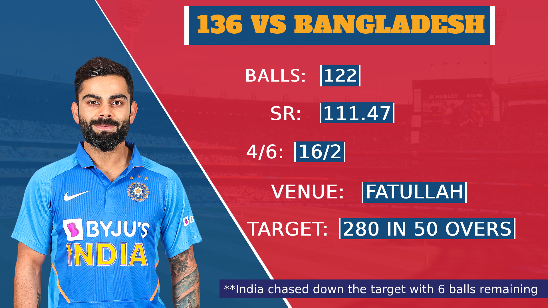 5 centuries that prove Virat Kohli is ODI cricket's most successful chaser